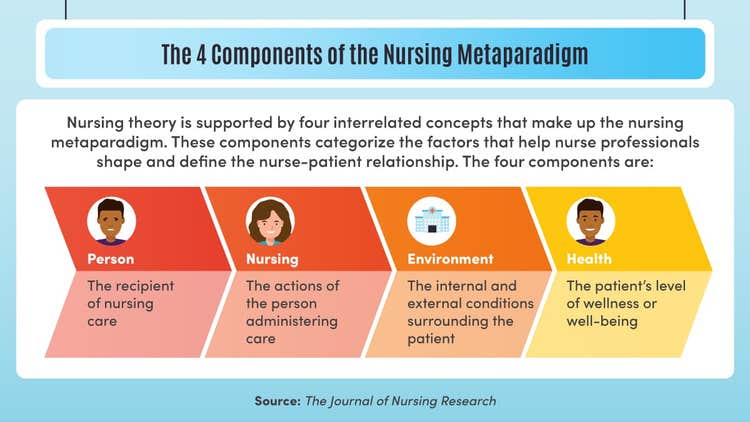 Four components that make up the nursing metaparadigm.