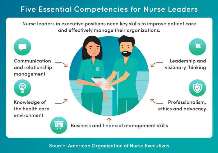 Five essential competencies for nurse leaders include communication, leadership, professionalism, business management and knowledge of the health care environment.