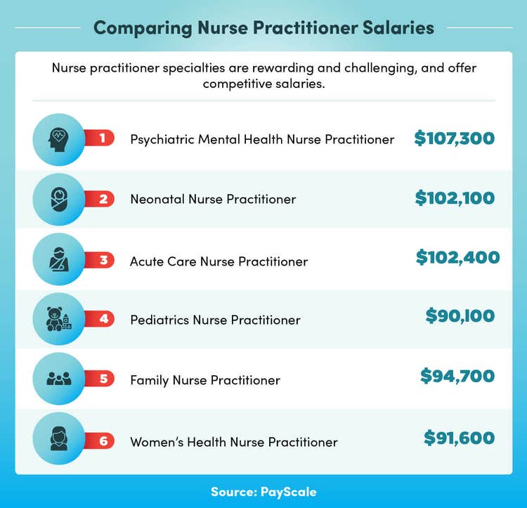 Salaries for six popular nurse practitioner specialties.