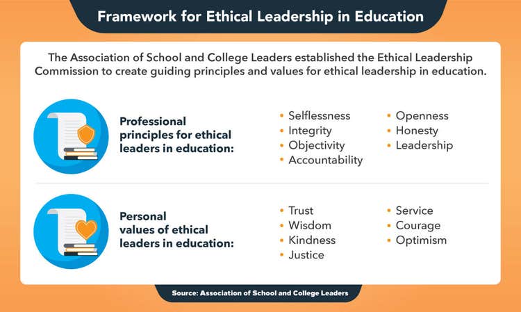 Seven principles and seven values for ethical leaders in education.
