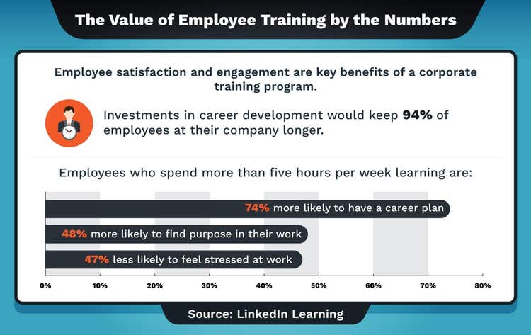 Four statistics that illustrate the benefits of employee training.
