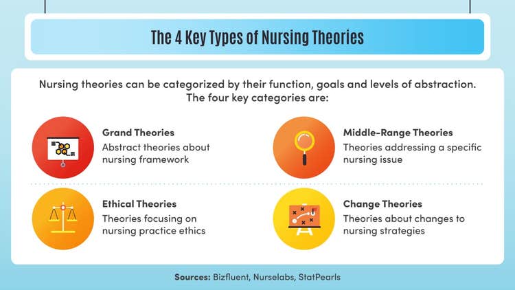 Four nursing theory types.