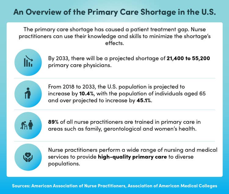 An overview of the primary care shortage in the U.S.