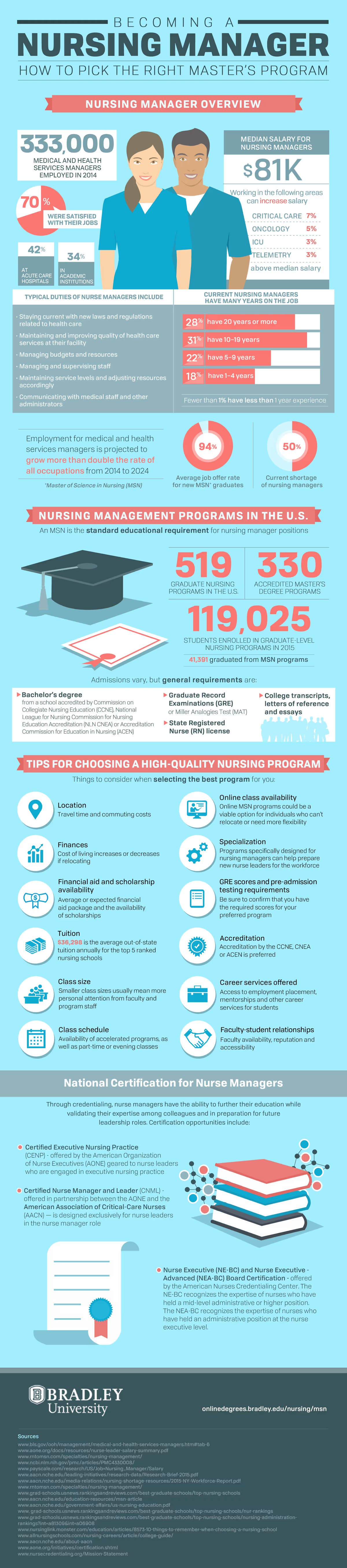 Want to Be a Nurse Manager? How to Pick The Right Program | Bradley ...